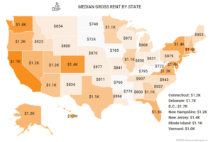 Median monthly rental price by state