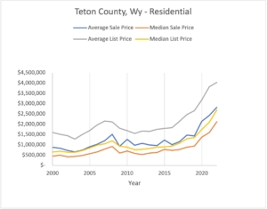 Jackson Hole Home Value over a 23 year period